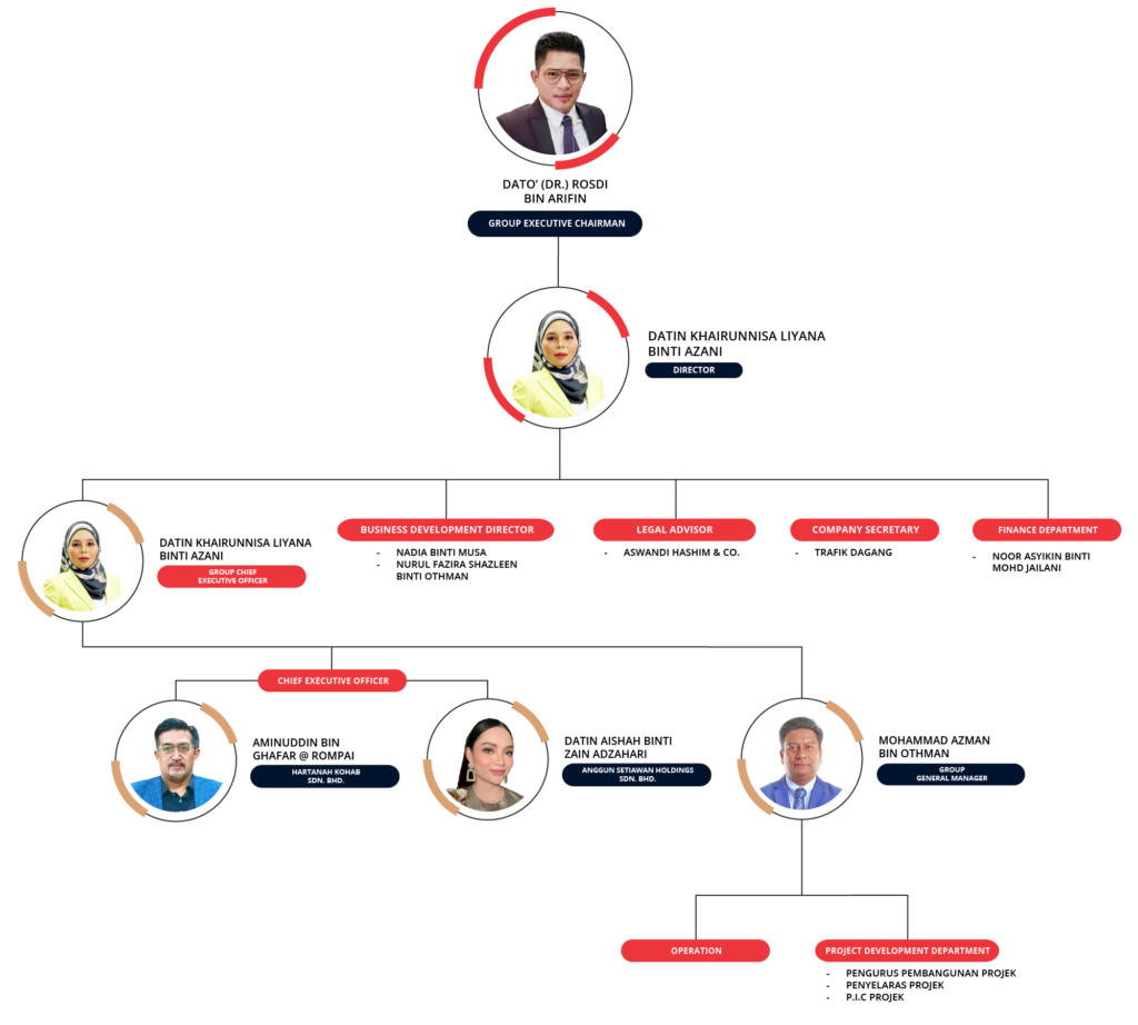 Anggun Group Holdings Sdn. Bhd. - Organisation Chart